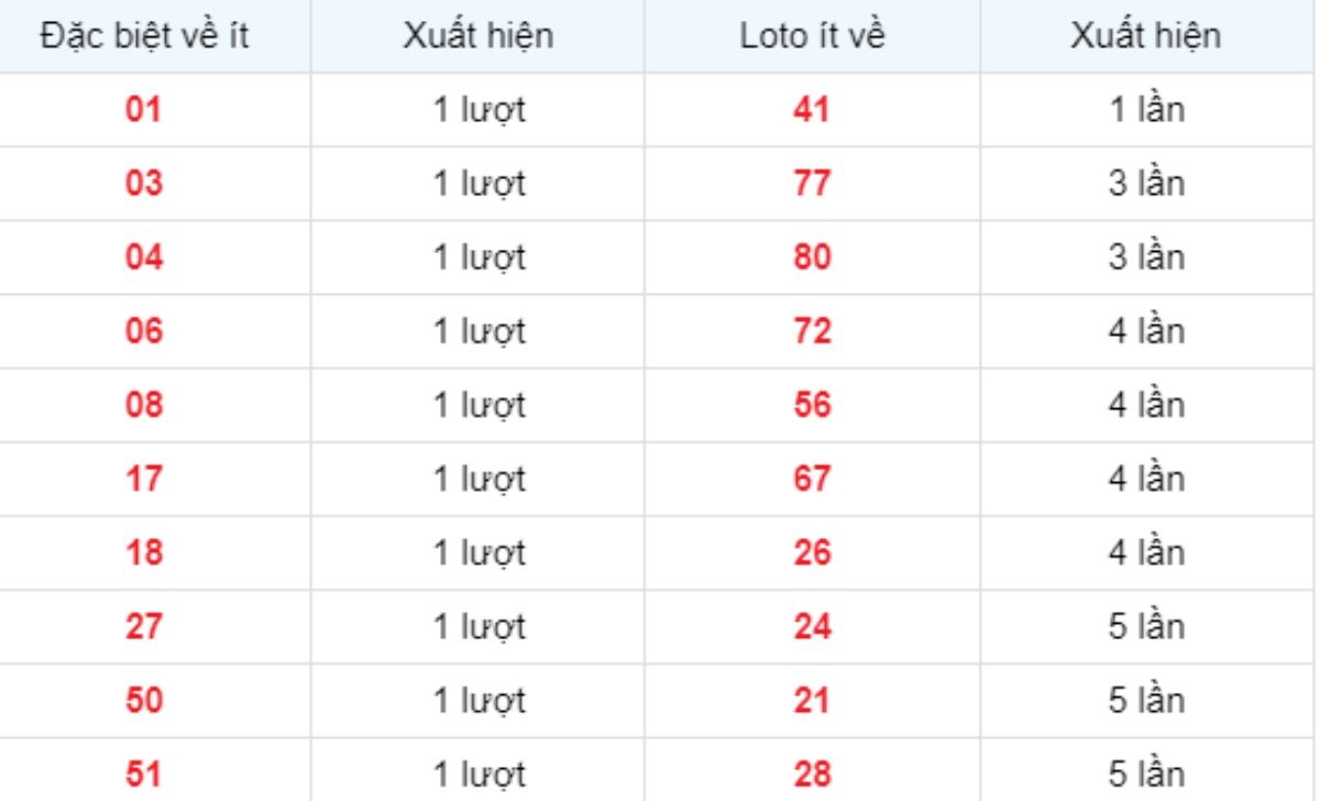 Thống kê XSMB về ít 10/01/2025