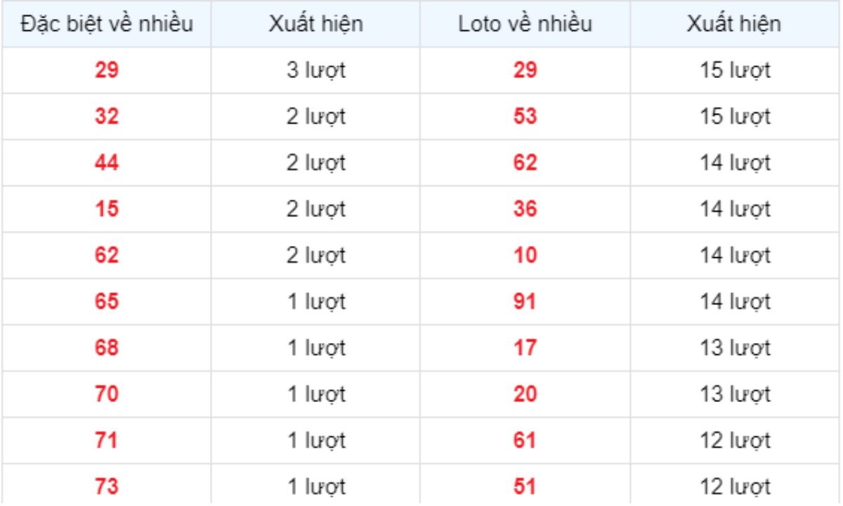 Thống kê XSMB về nhiều 10/01/2025