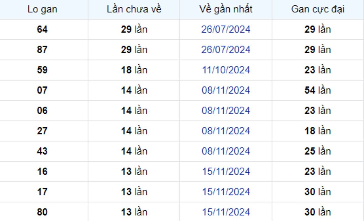 Thống kê lô gan Vĩnh Long ngày 21/02/2025: