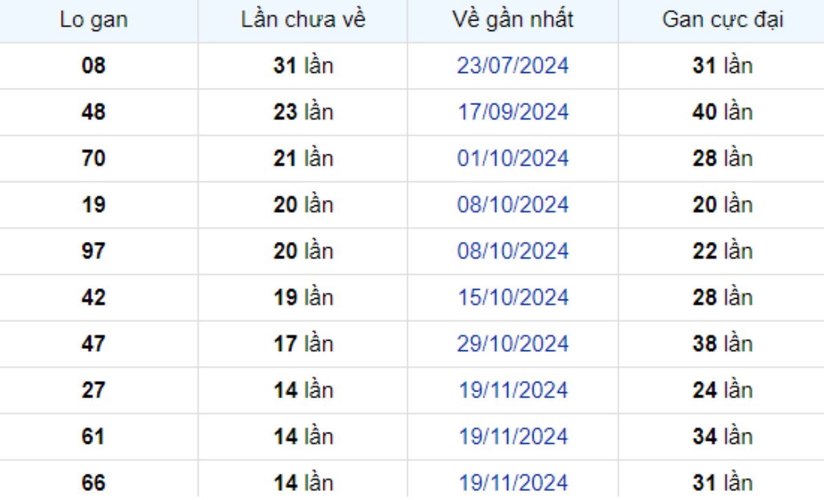 Thống kê lô gan Bạc Liêu 04/03/2025: