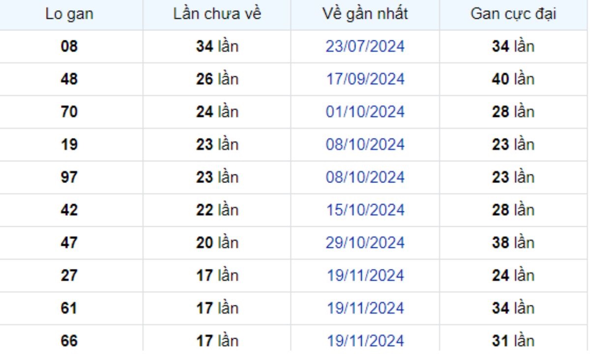 Thống kê lô gan Bạc Liêu 25/03/2025: