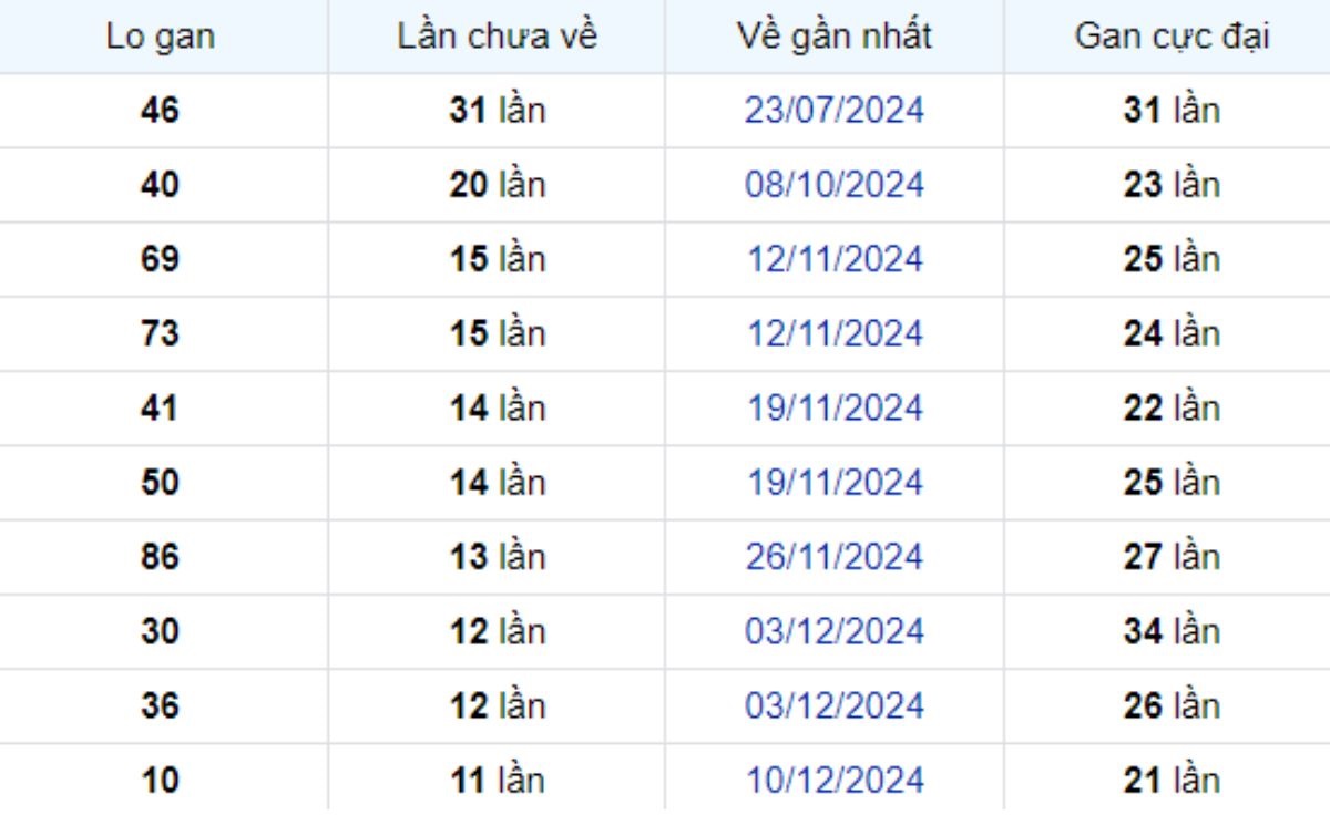 Thống kê lô gan Bến Tre 04/03/2025: