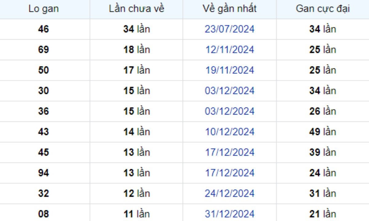 Thống kê lô gan Bến Tre 25/03/2025: