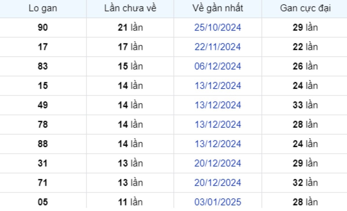 Thống kê lô gan Bình Dương ngày 28/03/2025: