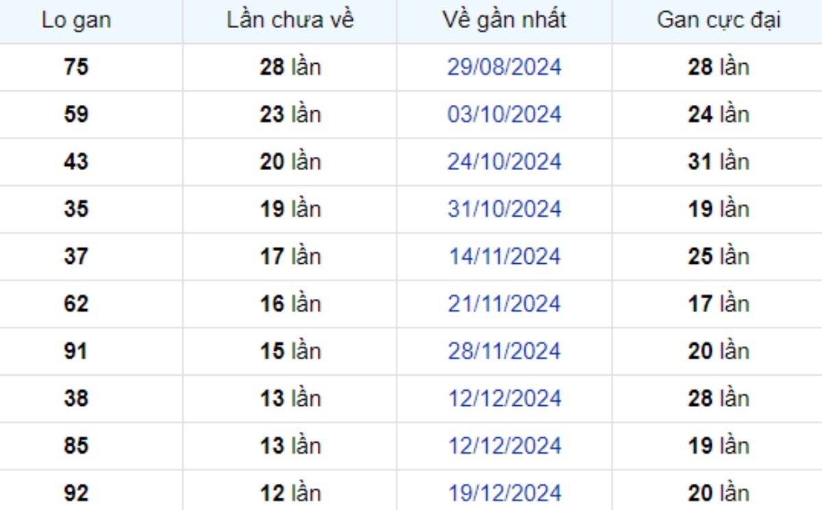 Thống kê lô gan Bình Thuận 20/03/2025: