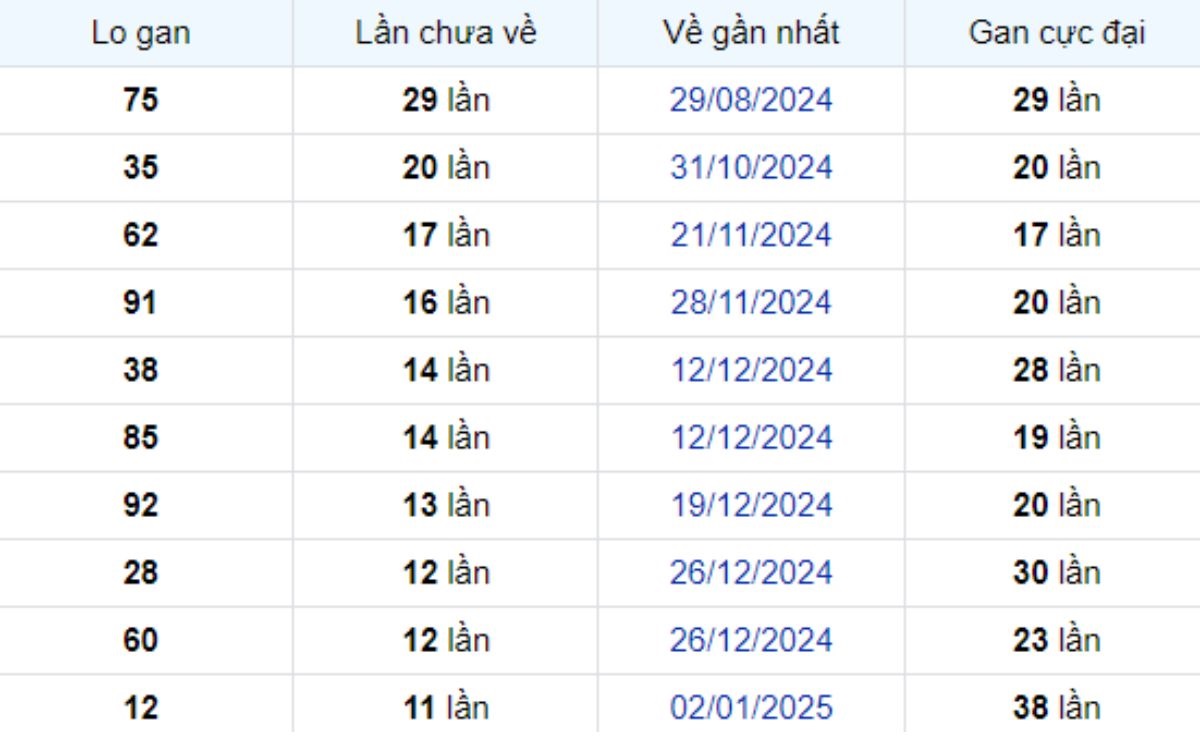 Thống kê lô gan Bình Thuận 27/03/2025: