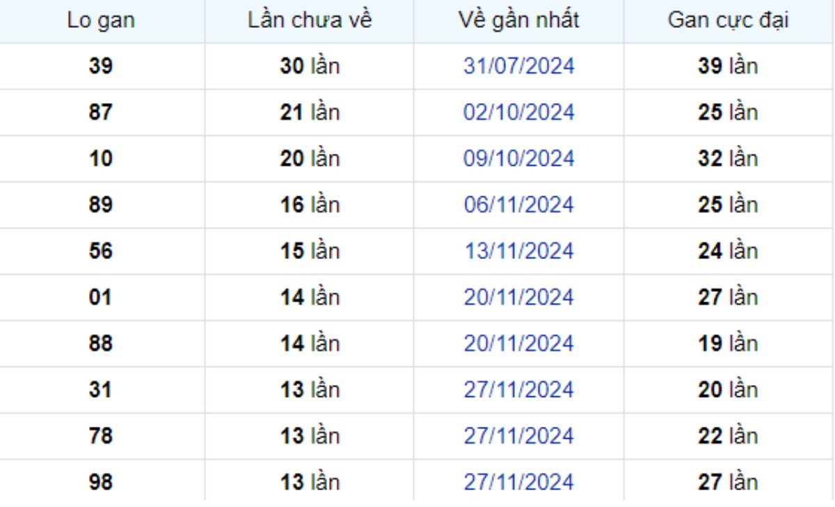 Thống kê lô gan Cần Thơ 05/03/2025: