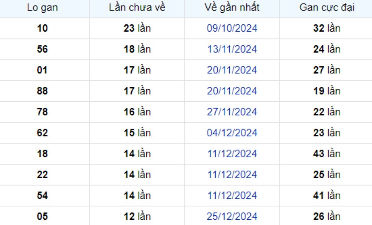 Thống kê lô gan Cần Thơ 26/03/2025: