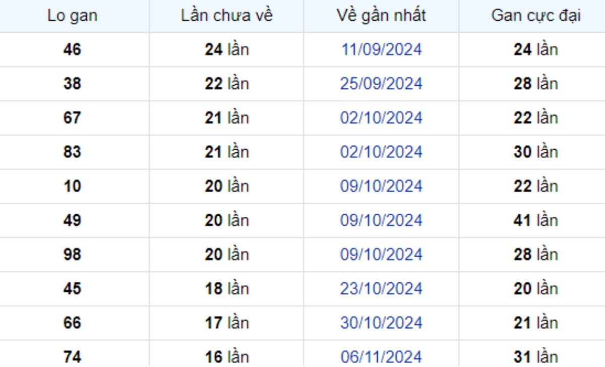 Thống kê lô gan Đồng Nai 05/03/2025: