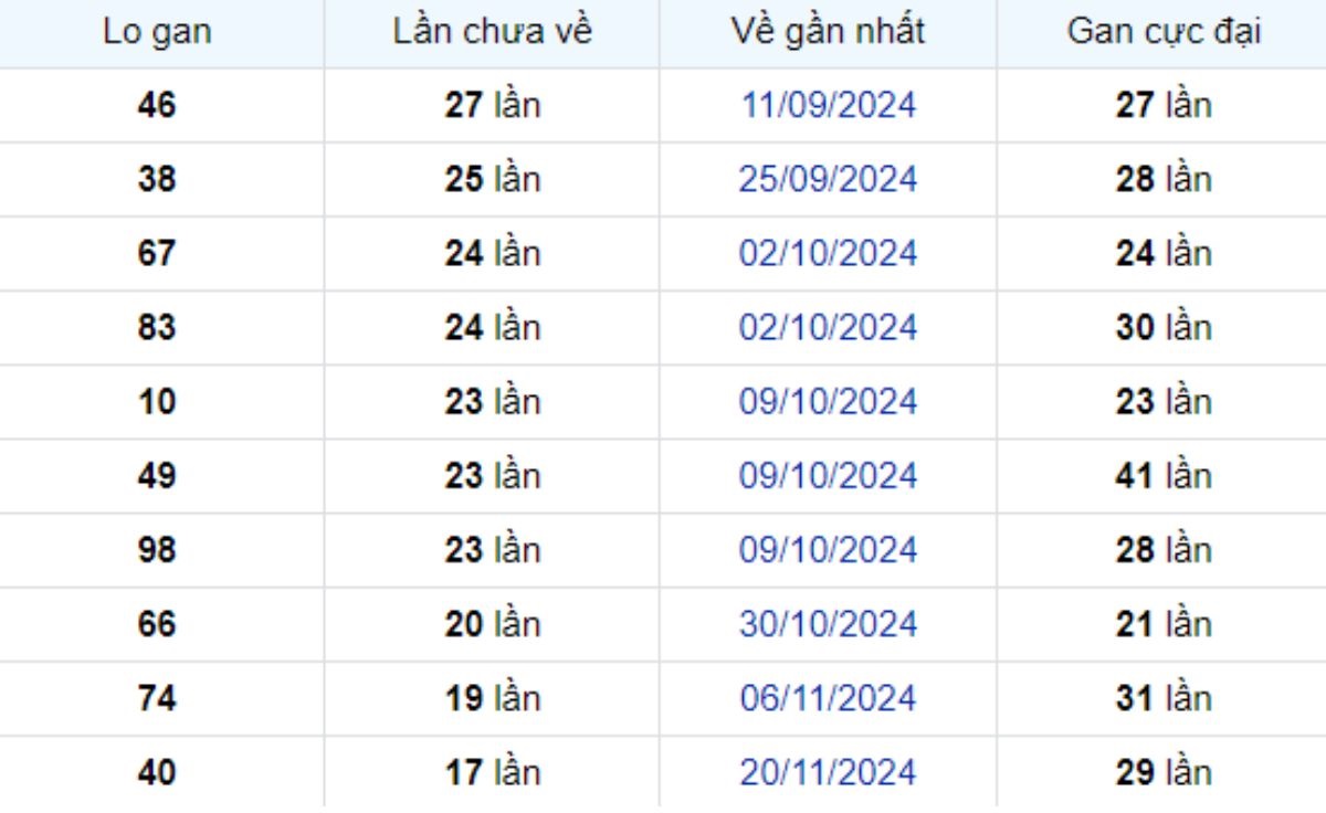 Thống kê lô gan Đồng Nai 26/03/2025: