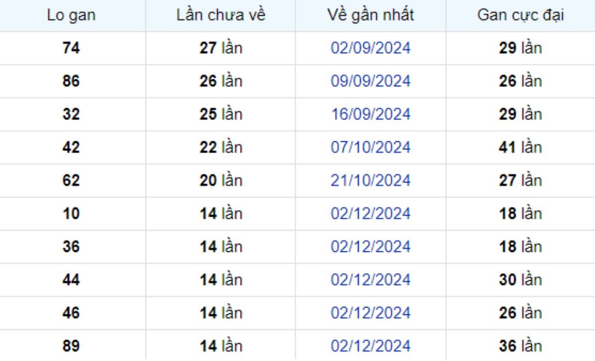 Thống kê lô gan Đồng Tháp 17/03/2025: