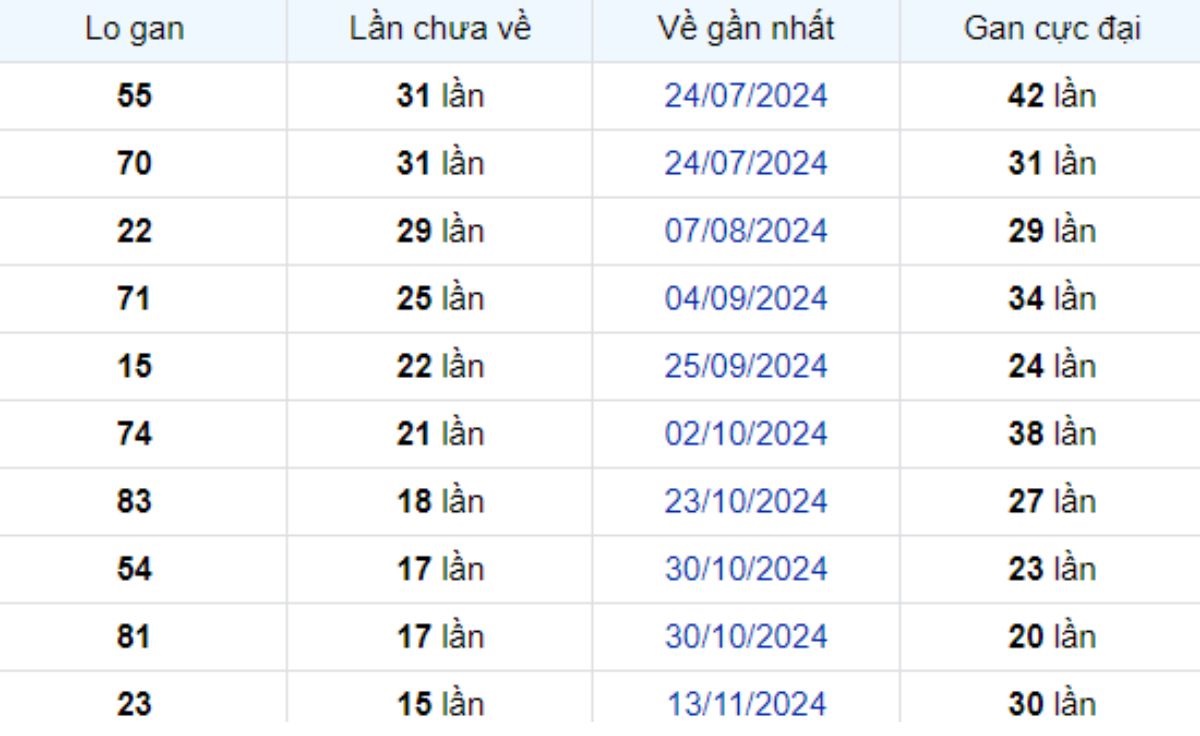 Thống kê lô gan Sóc Trăng 05/03/2025: