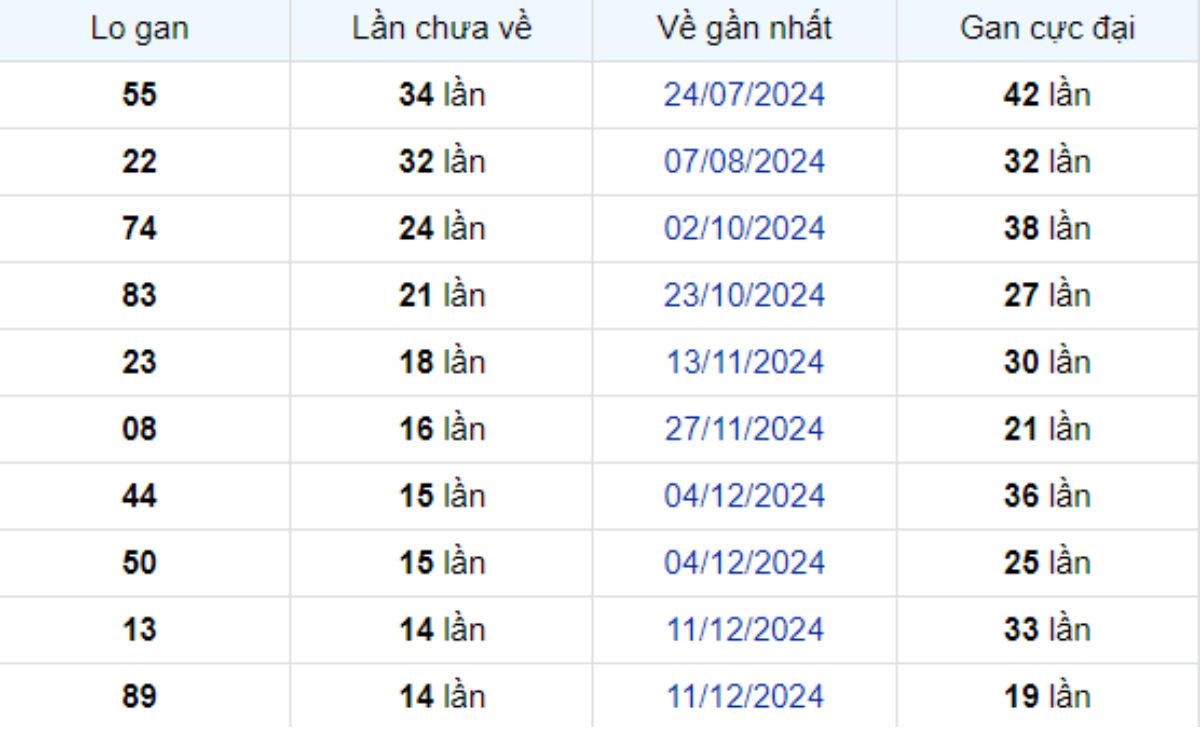 Thống kê lô gan Sóc Trăng 26/03/2025: