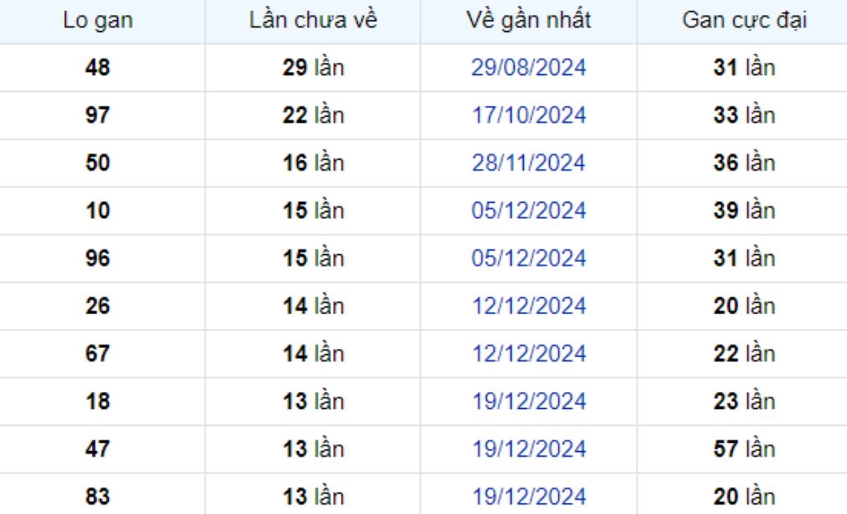 Thống kê lô gan Tây Ninh 27/03/2025: