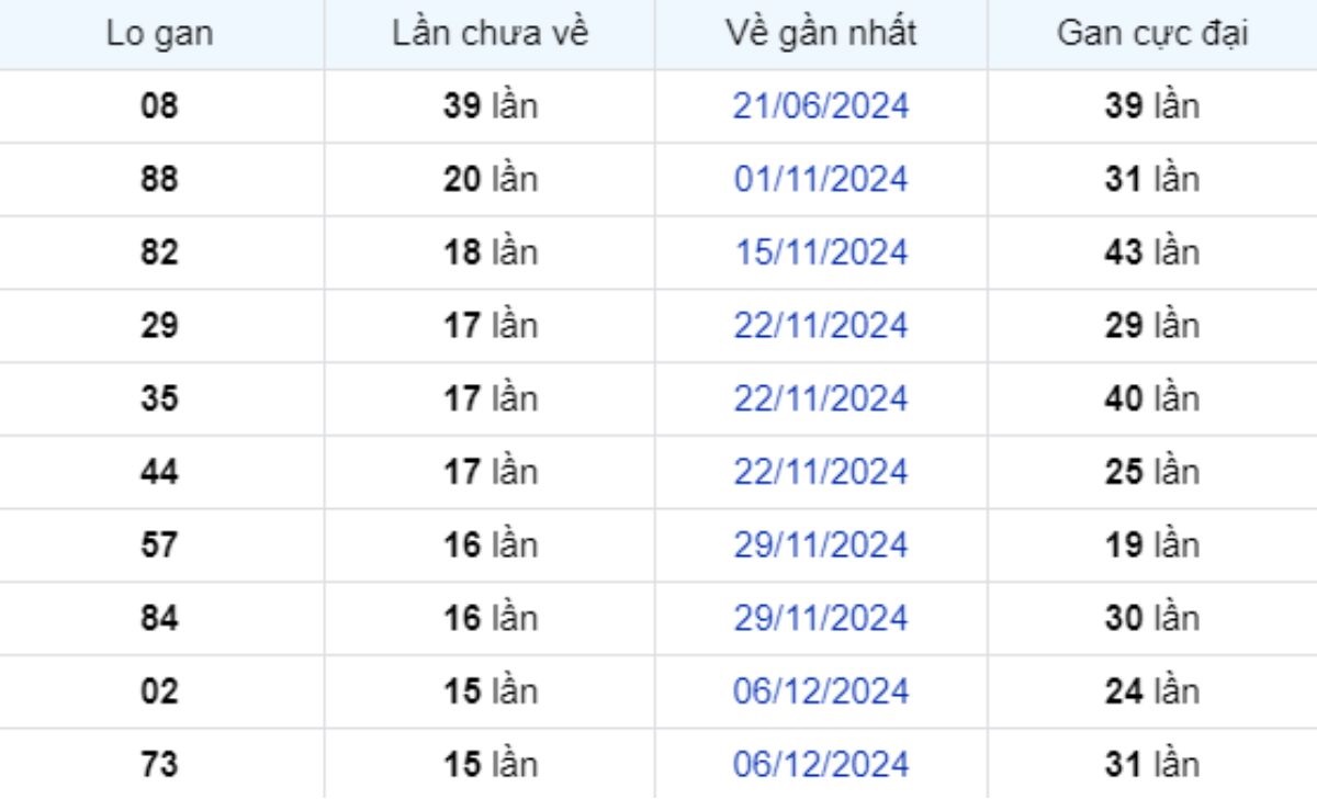 Thống kê lô gan Trà Vinh ngày 28/03/2025: