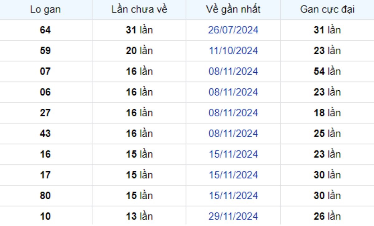 Thống kê lô gan Vĩnh Long ngày 07/03/2025: