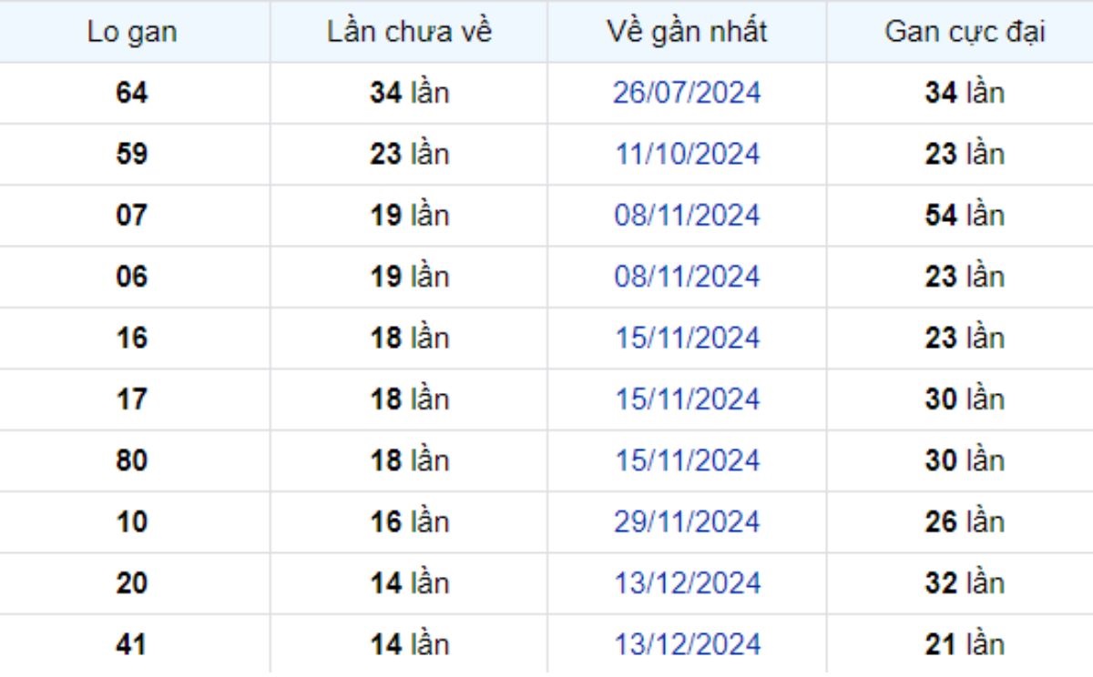 Thống kê lô gan Vĩnh Long ngày 28/03/2025: