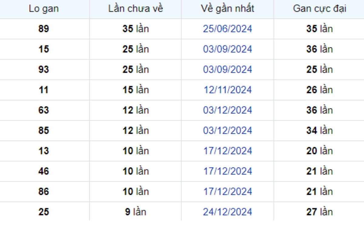 Thống kê lô gan Vũng Tàu 04/03/2025: