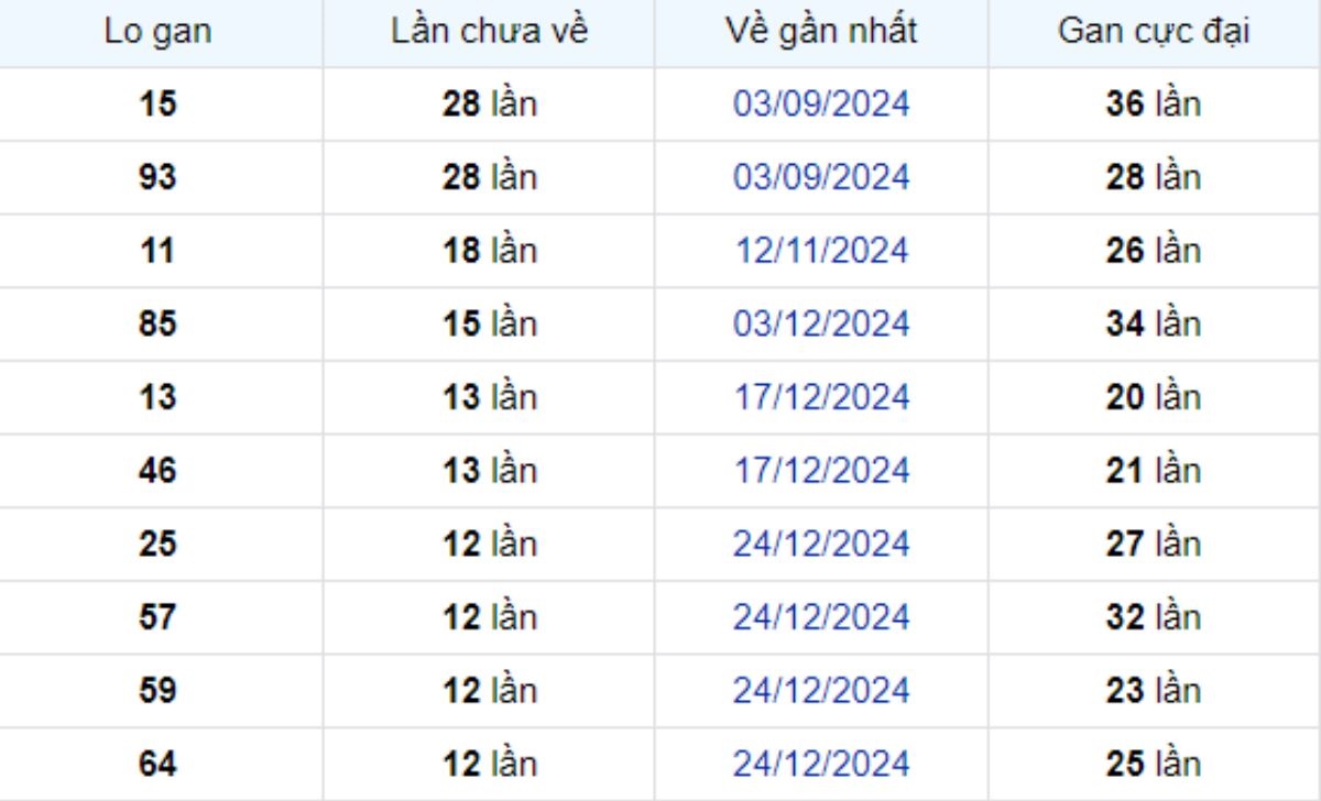 Thống kê lô gan Vũng Tàu 25/03/2025: