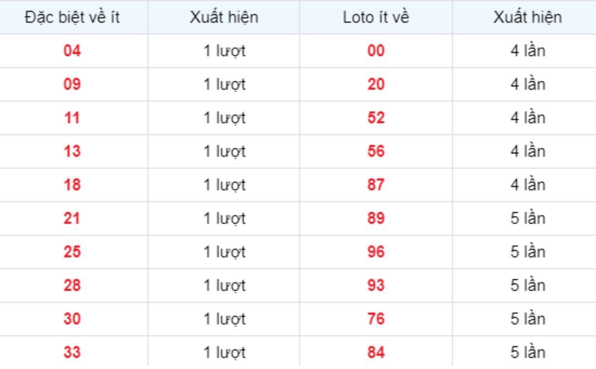 Thống kê XSMB về ít 26/03/2025