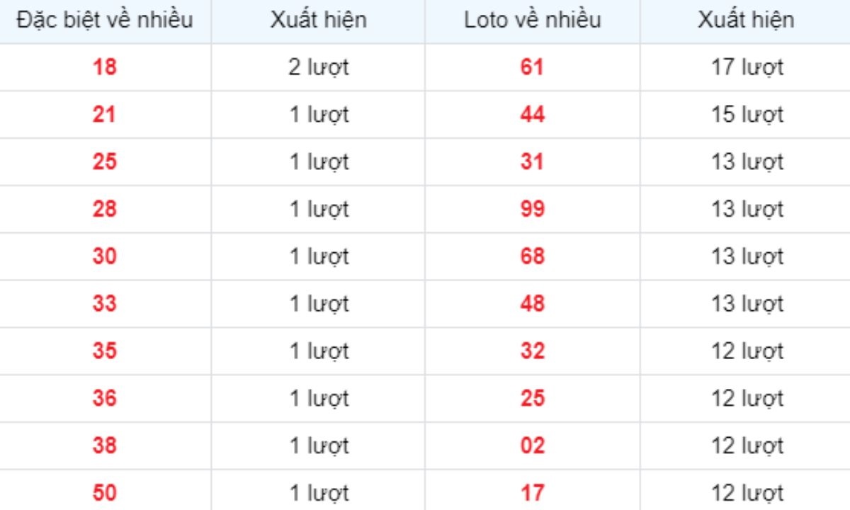 Thống kê XSMB về ít 28/03/2025