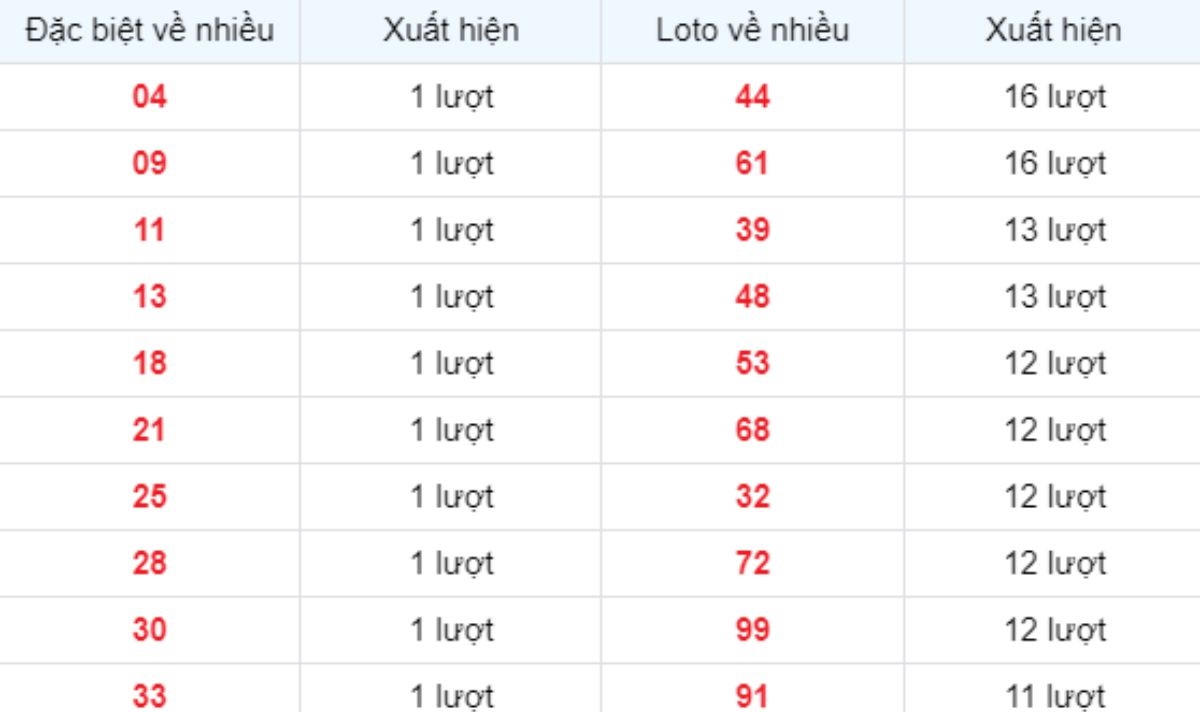 Thống kê XSMB về nhiều 26/03/2025