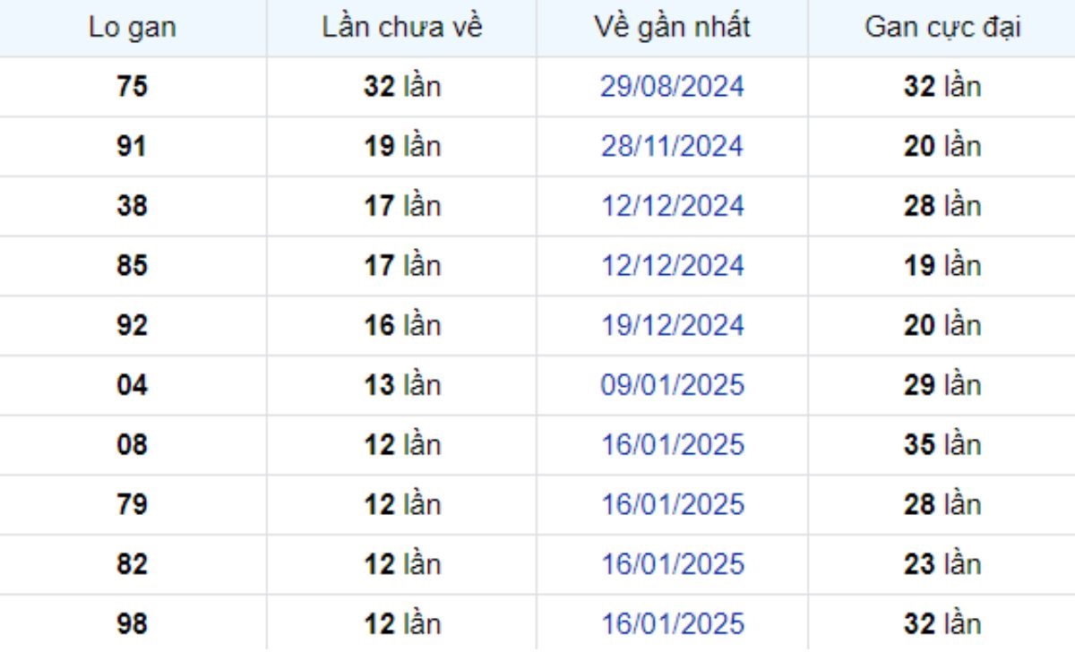 Thống kê lô gan Bình Thuận 17/04/2025:
