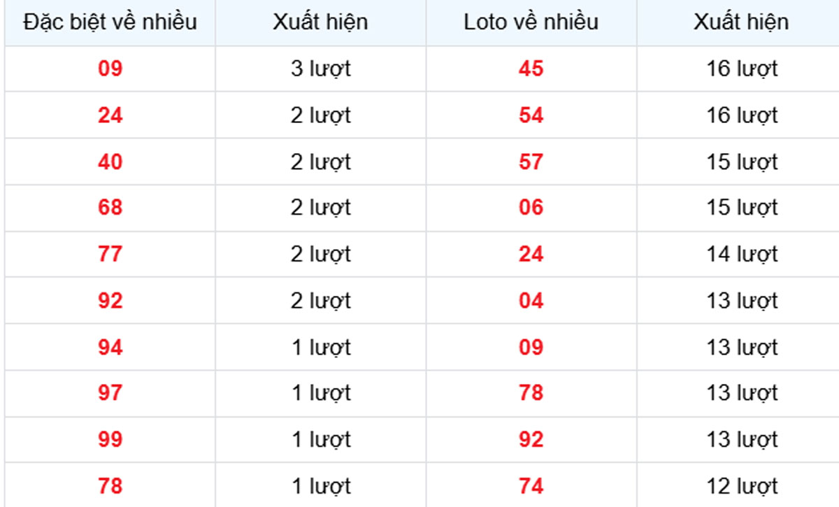 Thống kê XSMB về nhiều 17/05/2025
