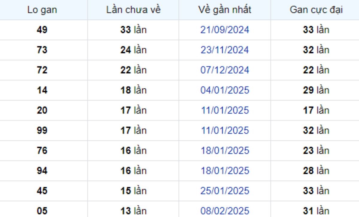 Thống kê lô gan Bình Phước ngày 17/05/2025: