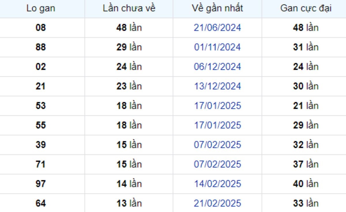 Thống kê lô gan Trà Vinh ngày 30/05/2025: