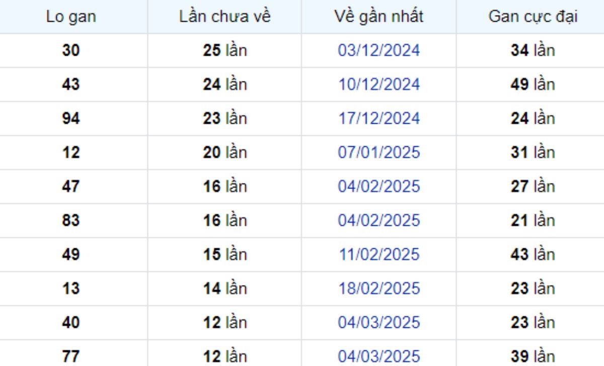 Thống kê lô gan Bến Tre 03/06/2025: