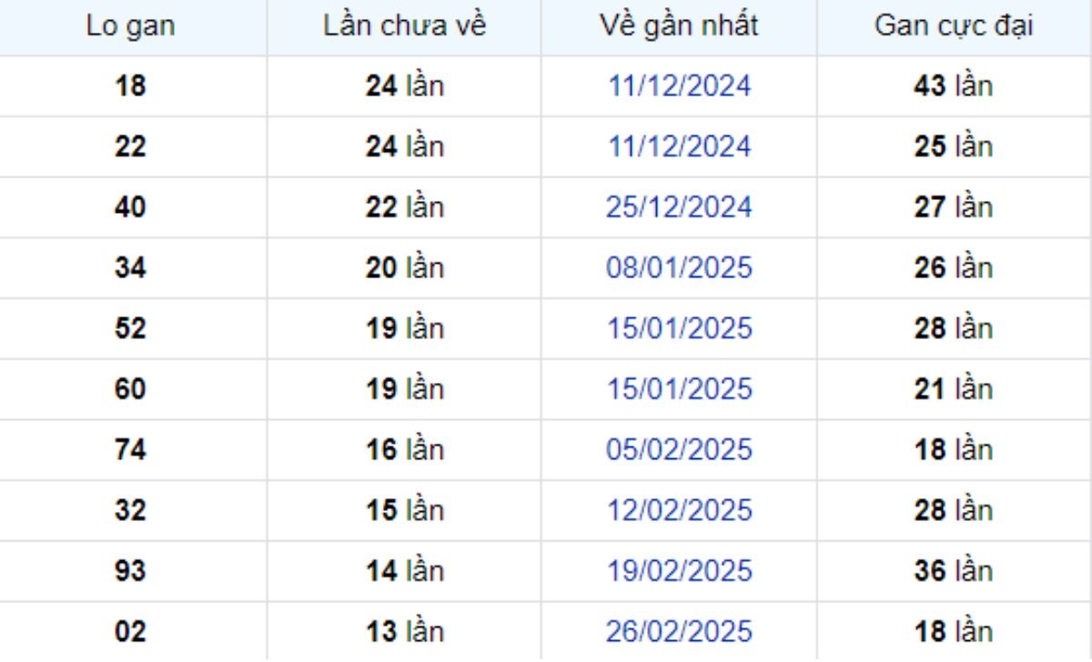 Thống kê lô gan Cần Thơ 04/06/2025: