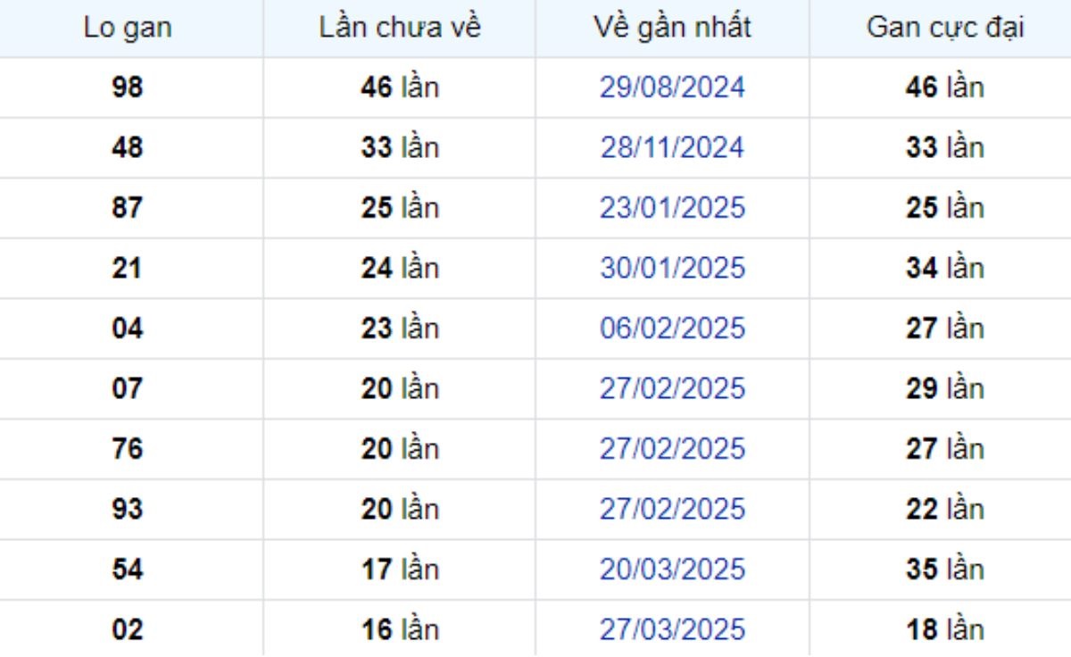 Thống kê lô gan An Giang 24/07/2025: