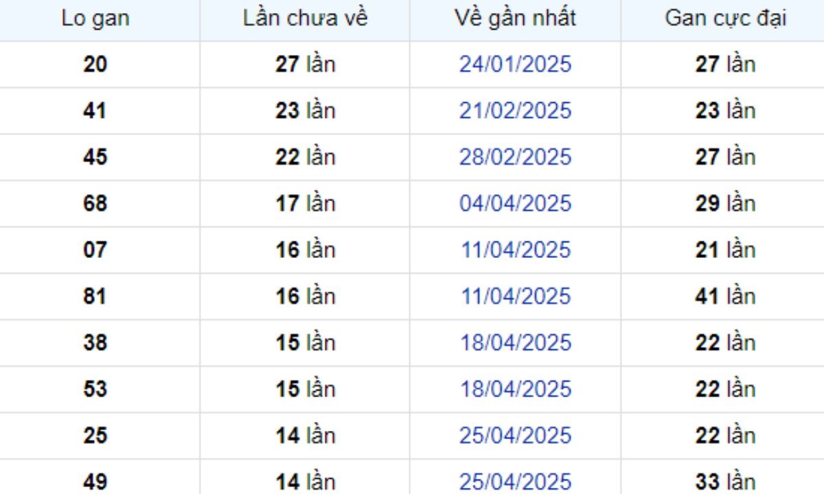 Thống kê lô gan Bình Dương ngày 08/08/2025: