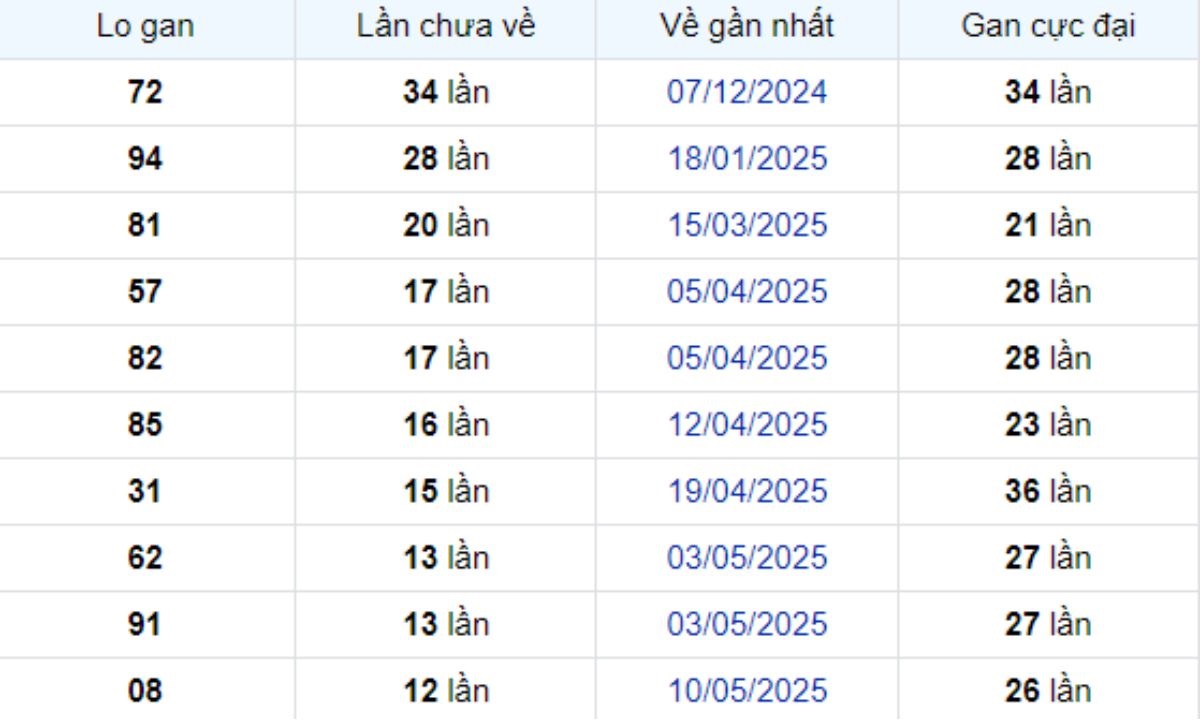 Thống kê lô gan Bình Phước ngày 09/08/2025: