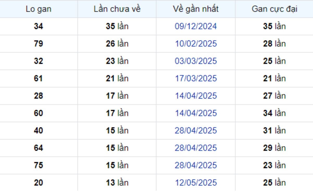 Thống kê lô gan Cà Mau 18/08/2025: