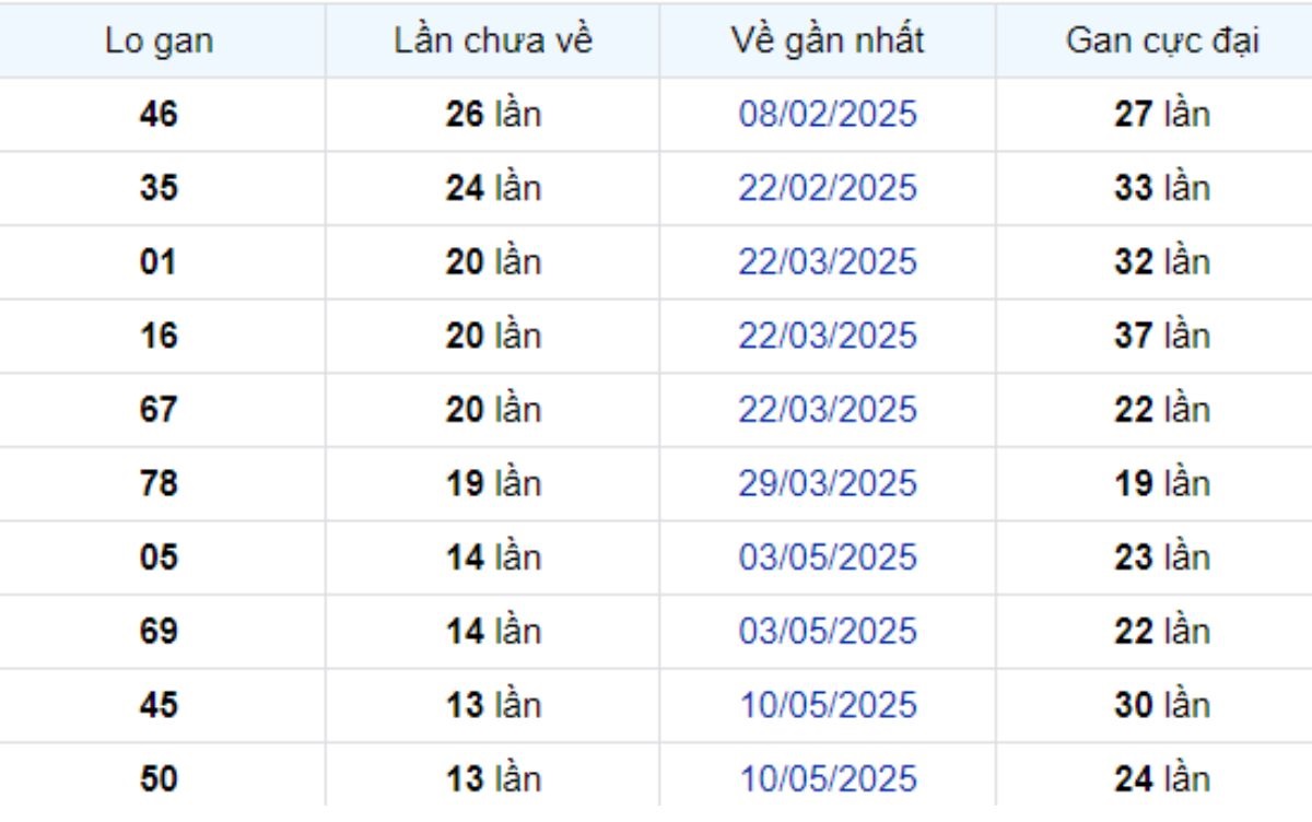 Thống kê lô gan Long An ngày 16/08/2025: