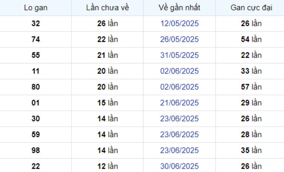 Thống kê lô gan TP Hồ Chí Minh ngày 16/08/2025: