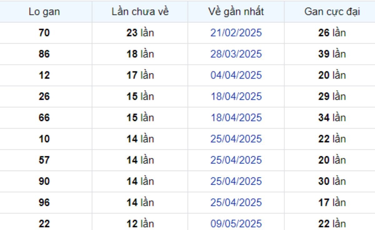 Thống kê lô gan Trà Vinh ngày 08/08/2025:
