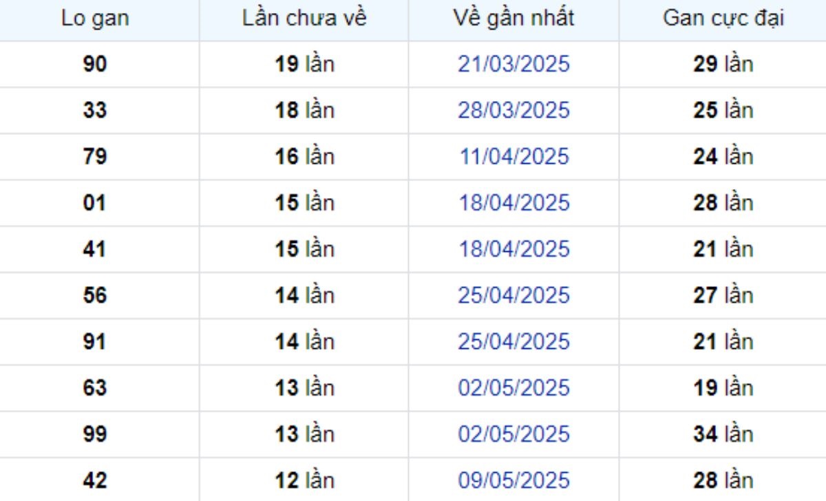 Thống kê lô gan Vĩnh Long ngày 08/08/2025: