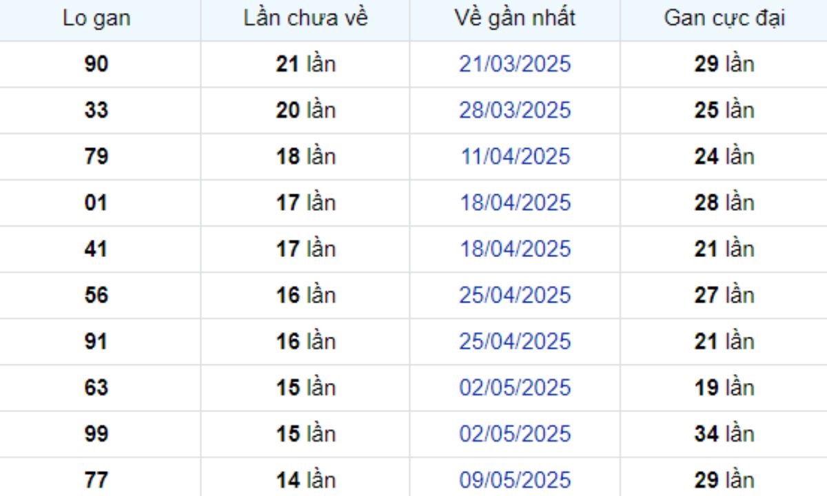 Thống kê lô gan Vĩnh Long ngày 22/08/2025: