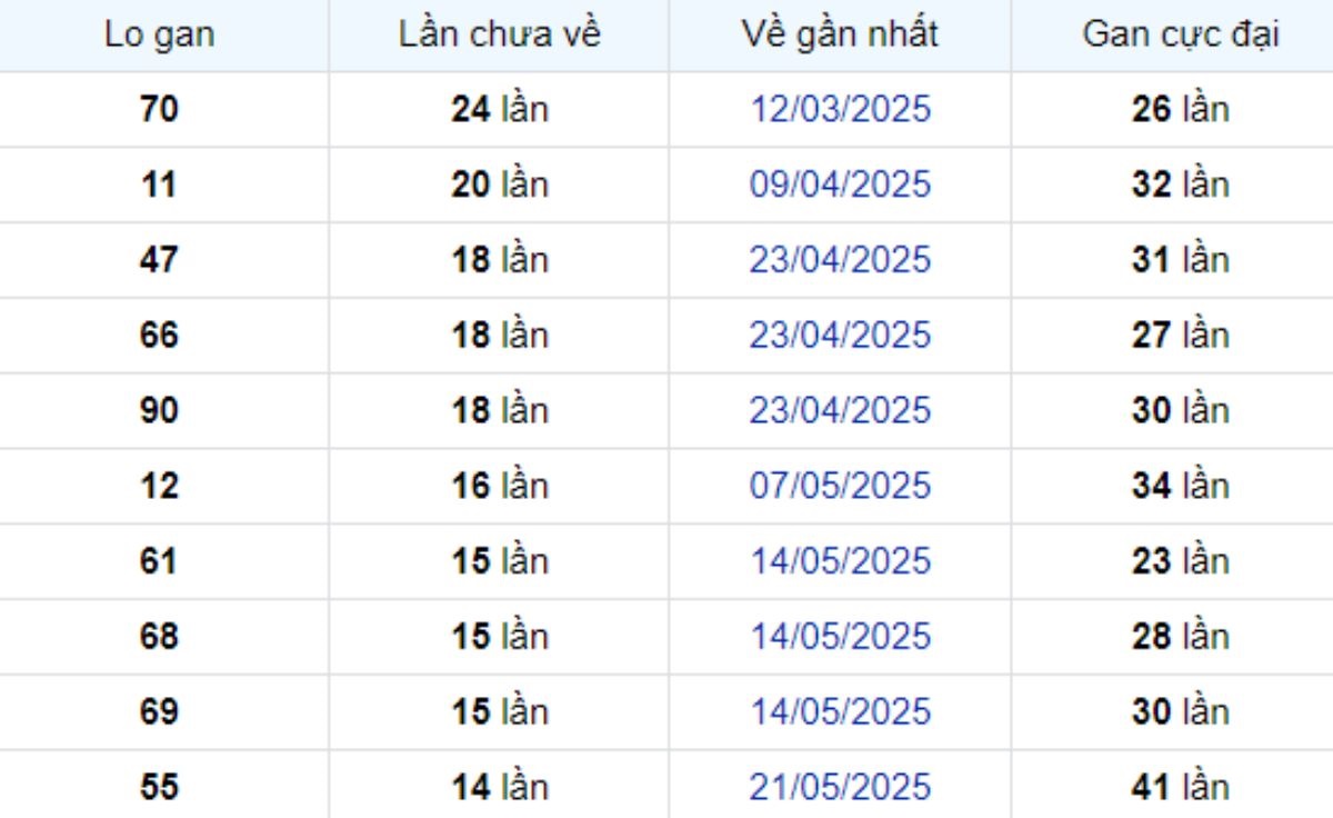 Thống kê lô gan Cần Thơ 03/09/2025: