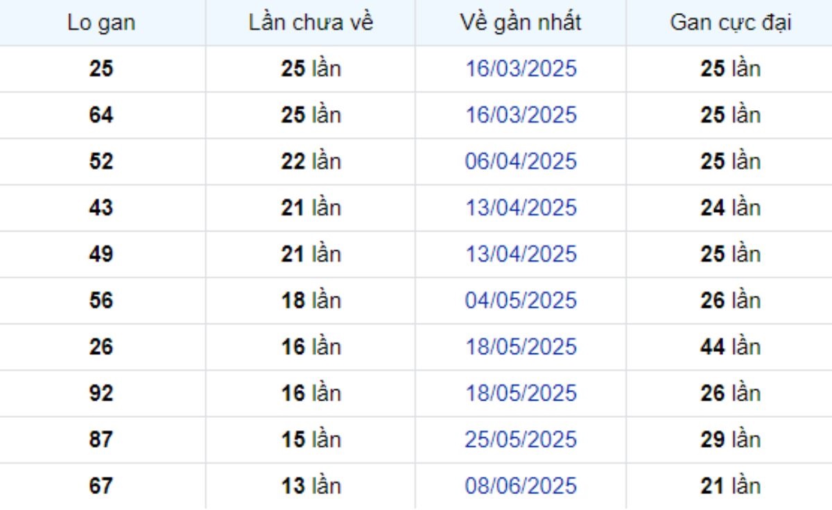Thống kê lô gan Kiên Giang ngày 14/09/2025: