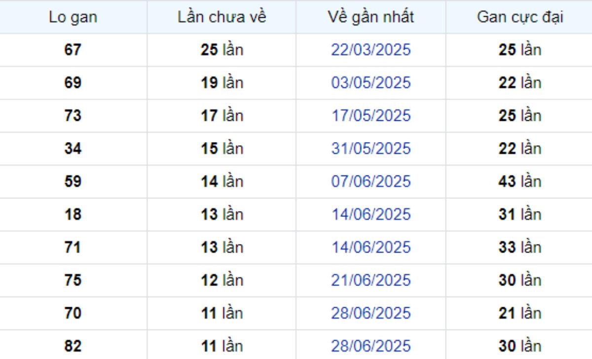 Thống kê lô gan Long An ngày 20/09/2025: