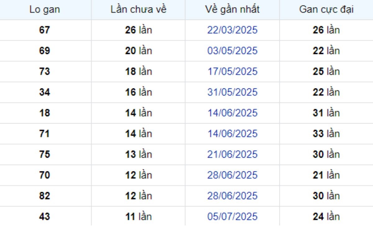 Thống kê lô gan Long An ngày 27/09/2025: