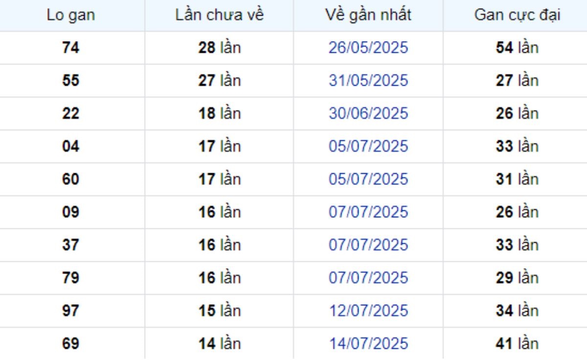 Thống kê lô gan TP Hồ Chí Minh ngày 06/09/2025: