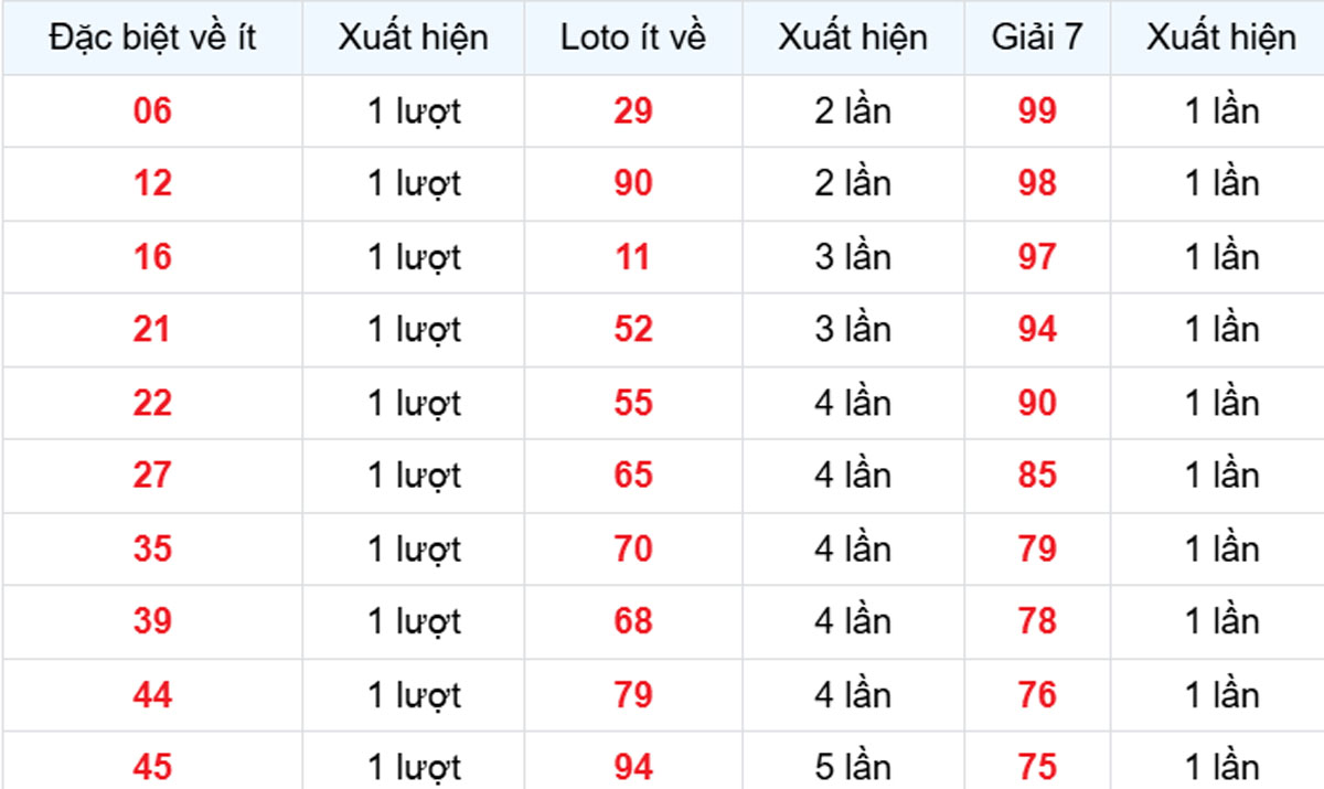 Thống kê XSMB về ít 02/09/2025