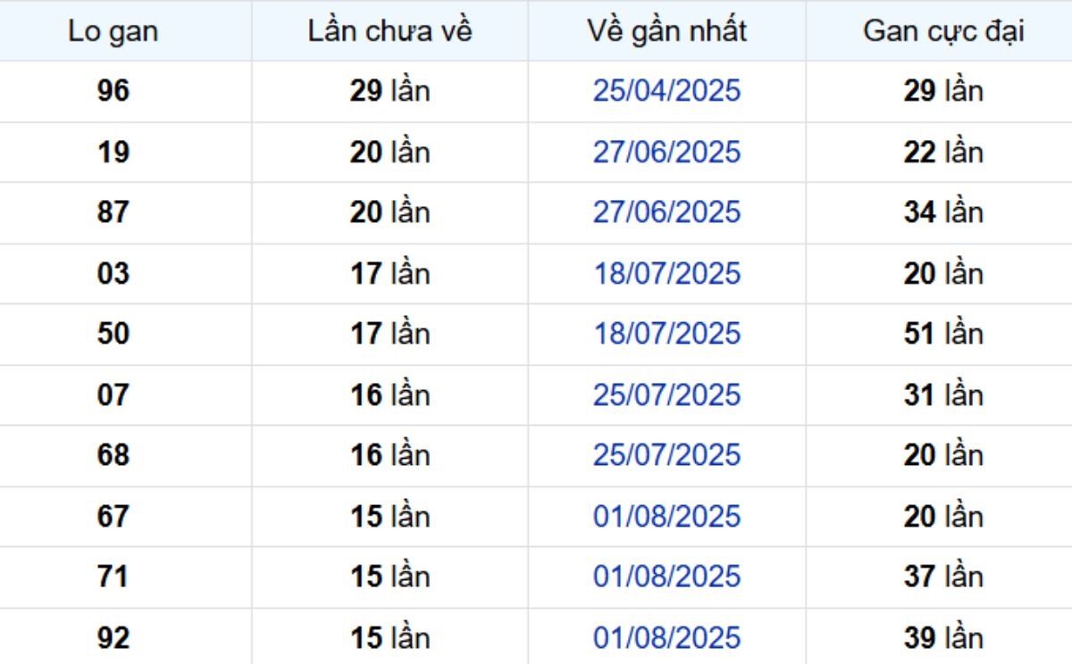 Thống kê lô gan Trà Vinh ngày 21/11/2025: