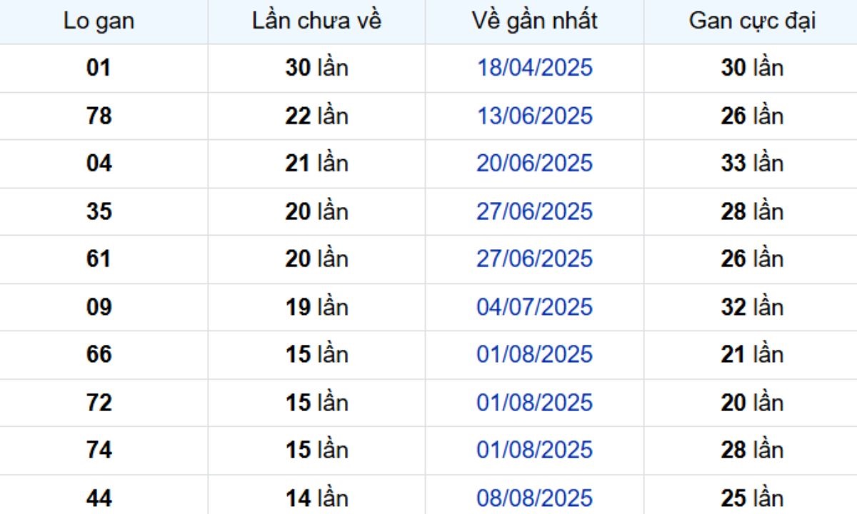 Thống kê lô gan Vĩnh Long ngày 21/11/2025: