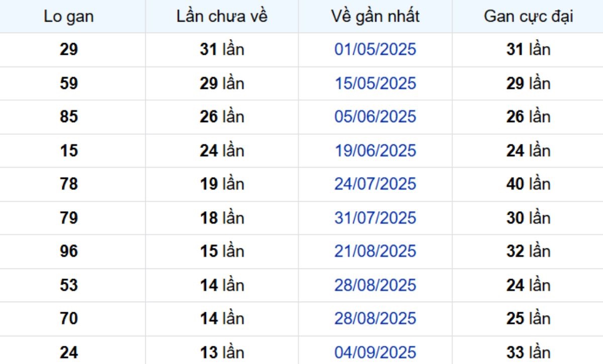Thống kê lô gan An Giang 11/12/2025: